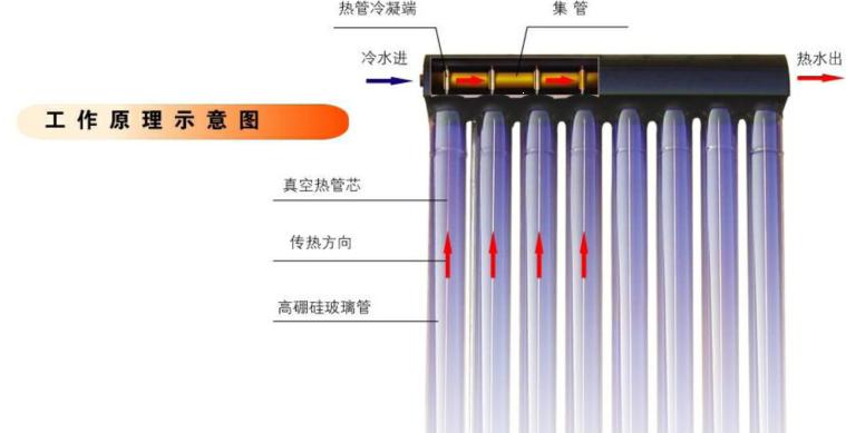 上海全铜热管式太阳能热水器厂家批发图片