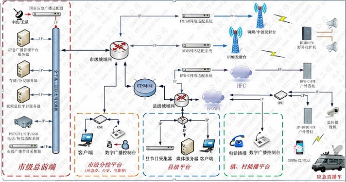 CDR+DTMB应急广播图片