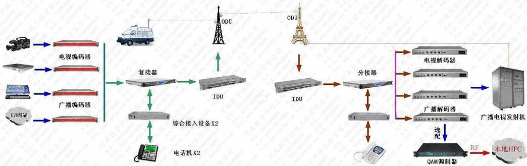 数字微波传输系统