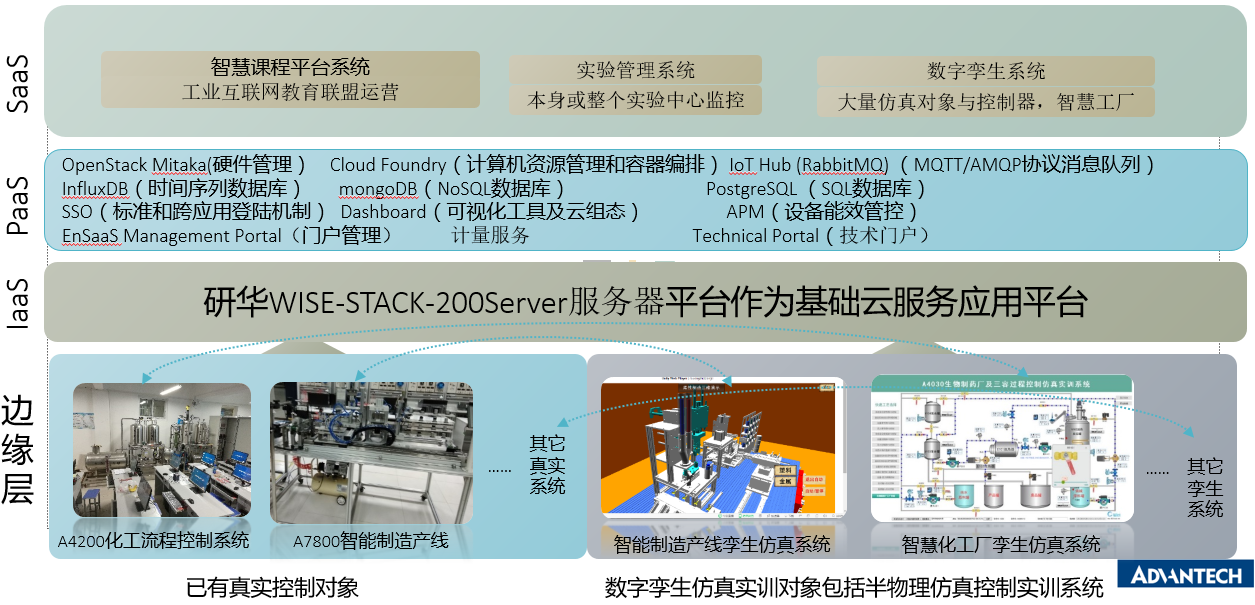 工业互联网应用开发平台