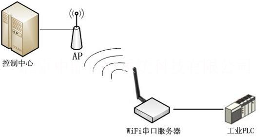 COMMSEN科讯WiFi转串口服务器工业自动化解决方案