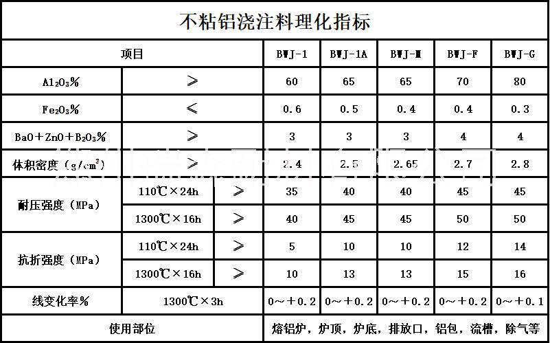 郑州市不粘铝浇注料厂家