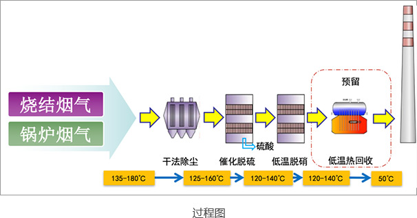 新型催化法脱硫脱硝超低排放技术图片