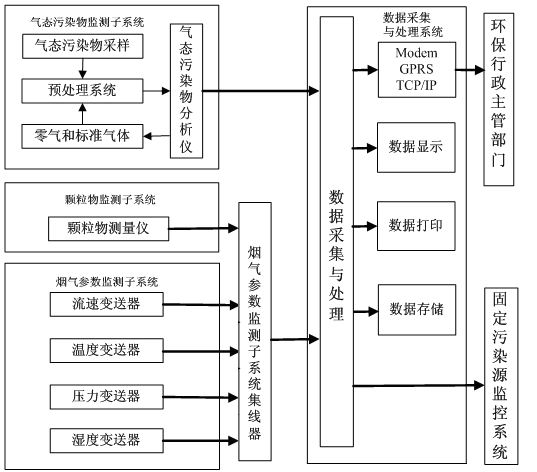 CEMS烟气在线监测系统ERUN-QZ9600