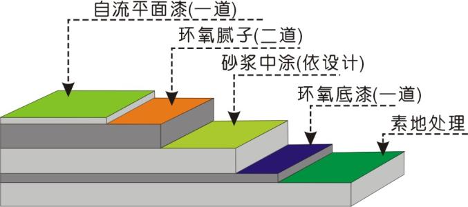 潍坊停车场水泥地面做自流平环氧地坪施工包工包料图片