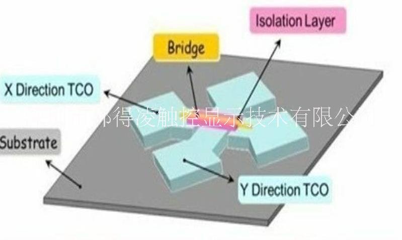 供应邦得凌高可靠性透明OC负型光刻胶 用于触摸屏ITO绝缘层制作图片