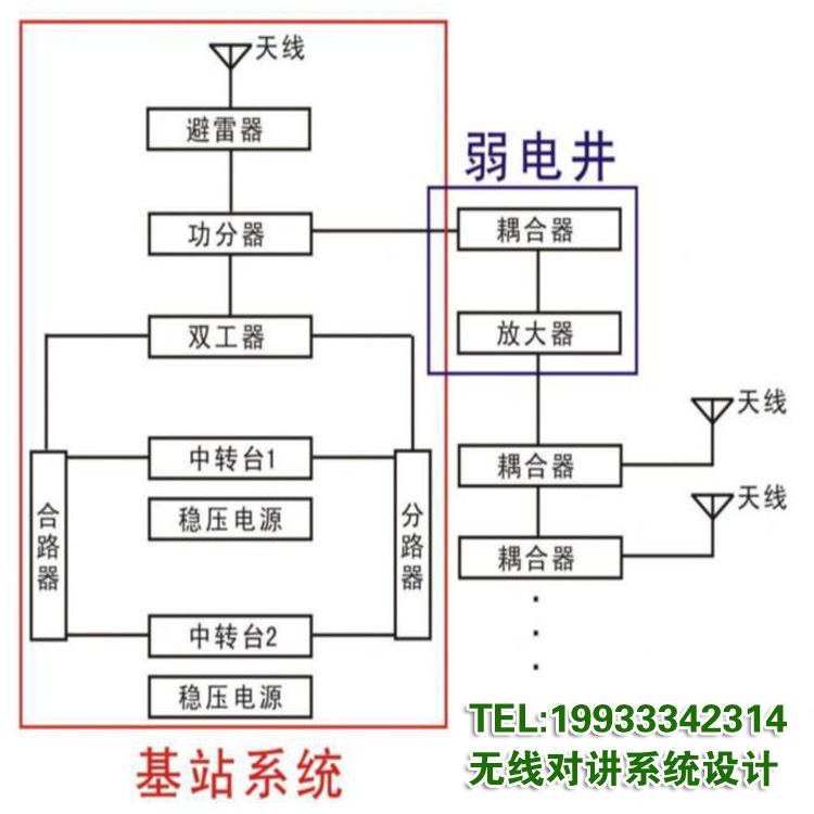 雄县无线对讲系统19933342314  距离现场近 技术交流及时 性价比高  售后有保障图片