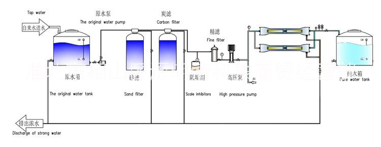 反渗透水处理设备园艺花卉景观反渗透水处理设备 园艺植物浇灌纯净水设备景观花卉纯水系统水产养殖用水设备