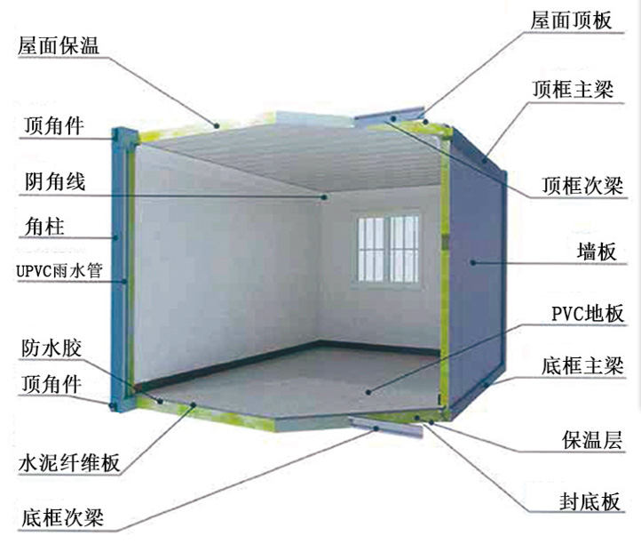 关于打关于打包箱式房，临建箱式房屋生产细节