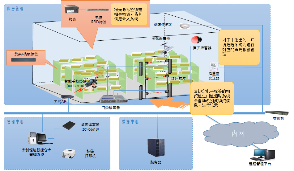 RFID医用耗材及物资管理系统