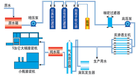 贵阳纯净水处理，反渗透纯水处理