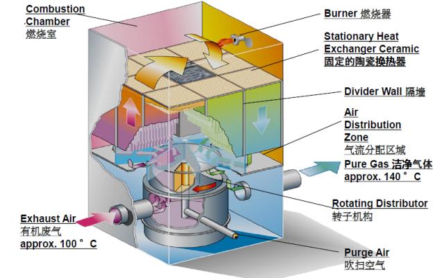 三床RTO蓄热焚烧炉生产商、厂商、供货直销商 三室RTO 三床RTO 三床RTO-河北石贝环保设备图片