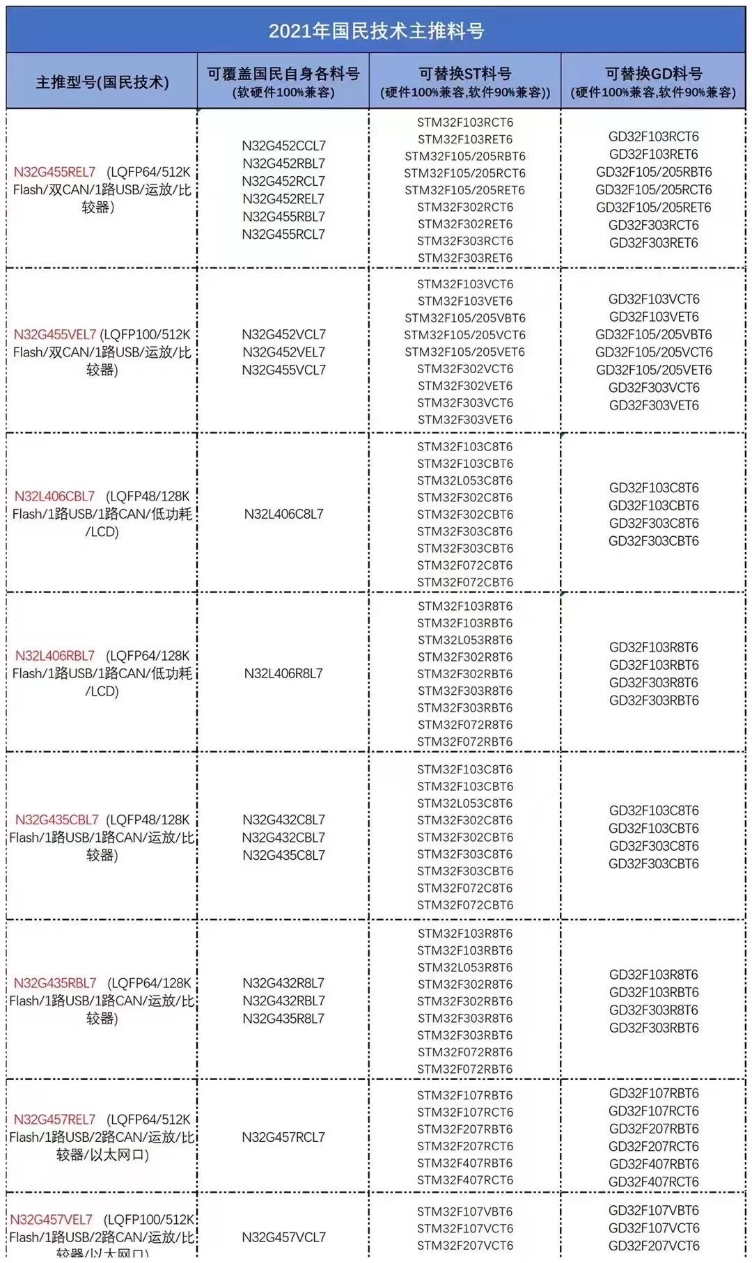 N32G4FR系列N32G4FR系列国民技术N32G4FR系列兼容替代GD/STM全新原装MCU芯片微控制器