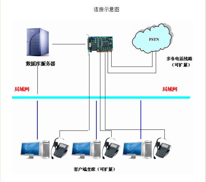 呼叫中心管理系統(tǒng)解決方案