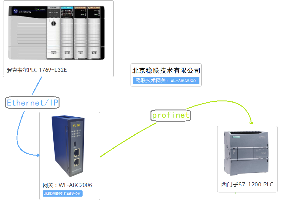 北京稳联技术EtherNet/IP转PROFINET网关模块 EtherNet IP转PROF  WL-ABC2006