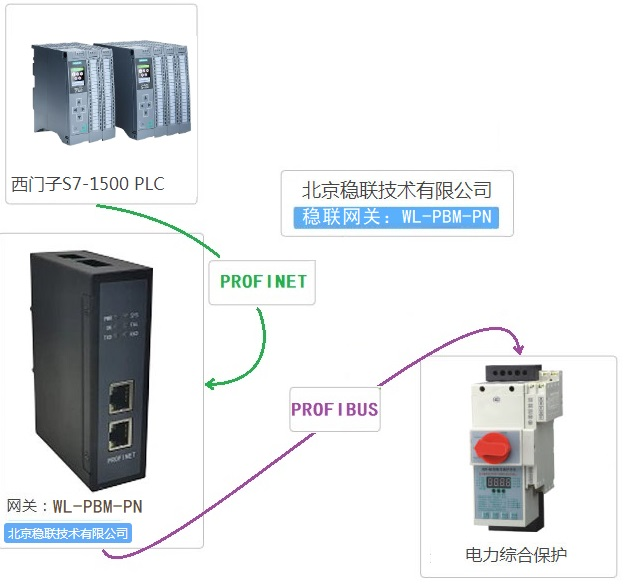 北京稳联技术Profibus-DP转Profinet网关模块 Profibus DP转Prof  WL-PBM-PN图片