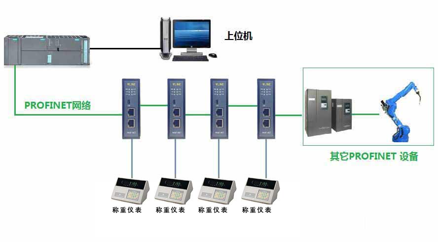 北京稳联技术RS485转PROFINET网关  WL-ABC3013图片