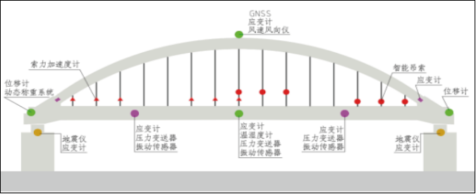 桥梁全生命周期智能监测系统