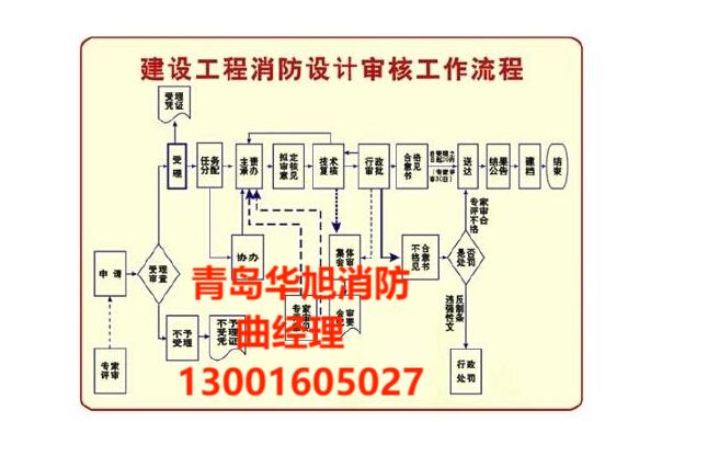 青岛市消防图纸设计消防手续办理首选青岛华旭消防安全技术服务有限公司图片