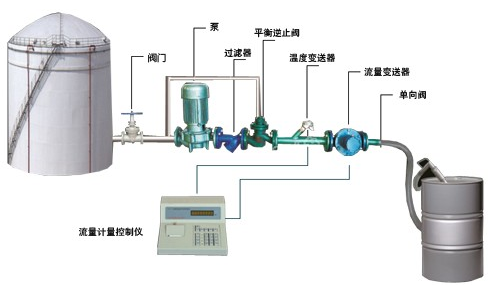 氨水定量装车槽车自动灌装系统 定量装车系统 自动化控制系统图片