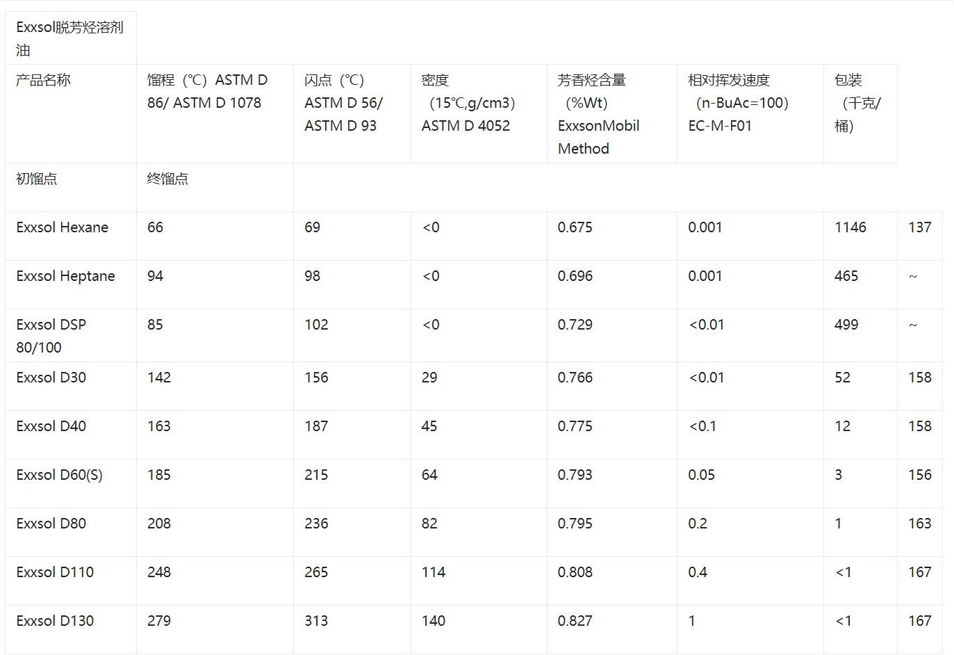 重庆市无味D40 衣物干洗剂 金属加工液D40厂家