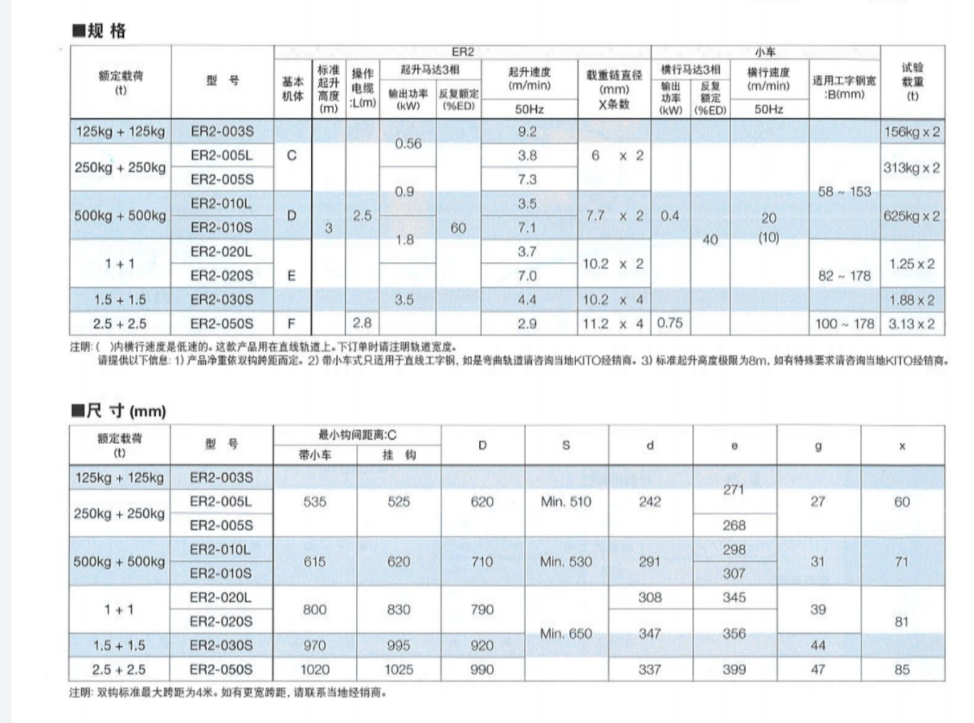 上海市KITO双吊钩式电动葫芦厂家