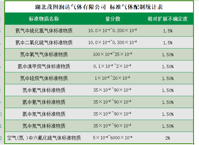 電力行業(yè)分析用標(biāo)準(zhǔn)氣體圖片