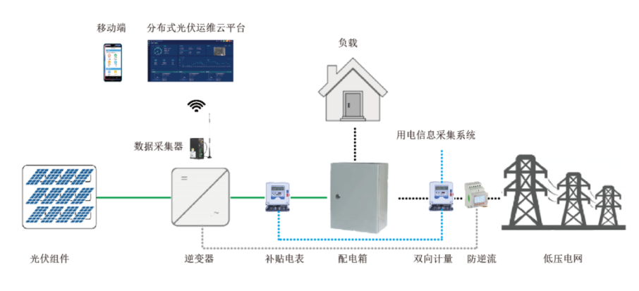 高原地区光伏储能运维系统 并网发电量设备用电量双向计量 电能质量监测图片