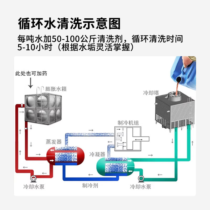 供应卡洁尔中央空调管道水垢清洗剂除尘除垢消毒风机盘管除垢清洗图片