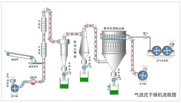 CBS橡胶助剂烘干机，橡胶助剂JG-250强化气流干燥机