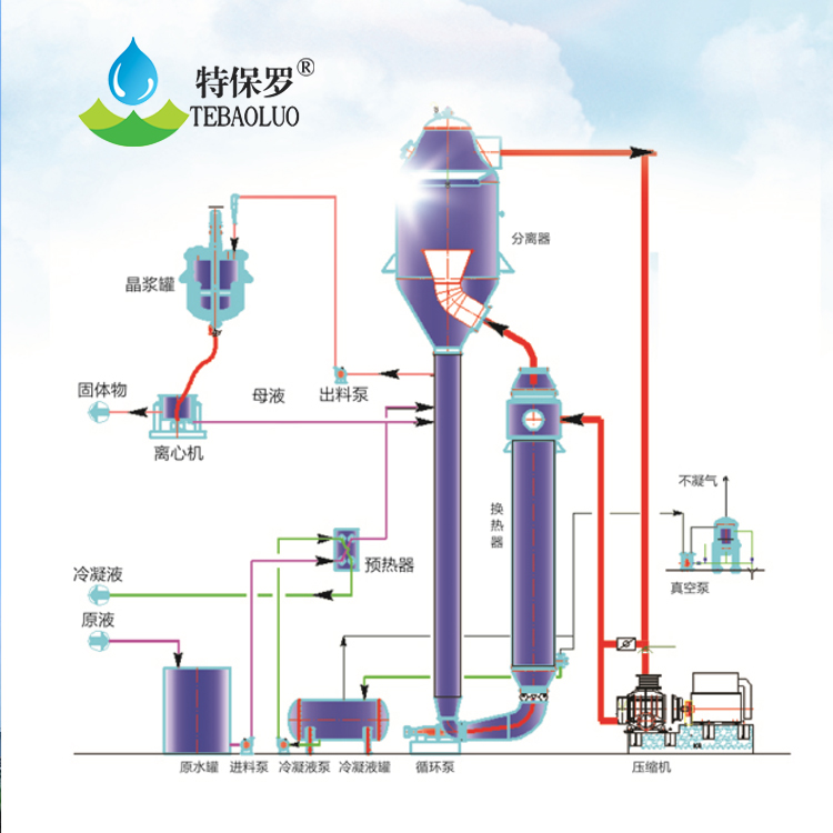 MVR工业废水处理蒸发器-使用方法图片