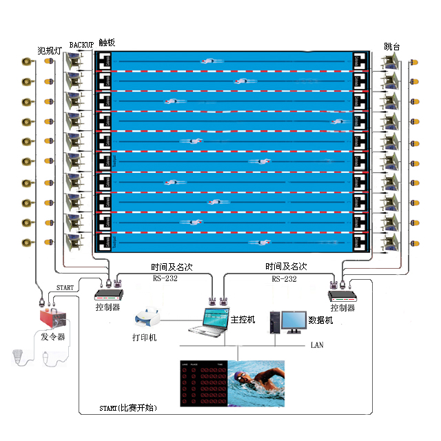 供應(yīng)山西游泳比賽電子計(jì)時(shí)記分供應(yīng)商