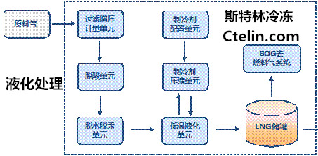 供應液化冷凍機，*液化機組，低溫冷凍機組、低溫壓縮機，*液化機組，深冷機組，頁巖氣液化機組