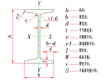 供應(yīng)用于機(jī)械設(shè)備的臨沂工字鋼廠家 臨沂工字鋼廠家報(bào)價(jià) 臨沂工字鋼廠家*價(jià)格