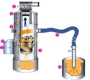 供應(yīng)不銹鋼顆粒固體真空上送機(jī)