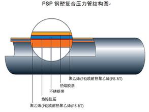 建筑給水用PSP鋼塑復(fù)合管