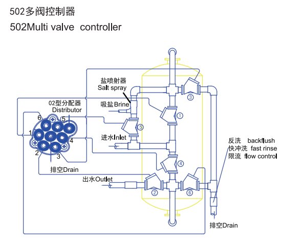 供應(yīng)原水處理設(shè)備 JMA軟化控制器