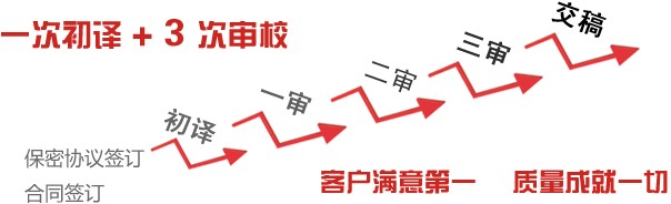 信陽市車管所認(rèn)可的換*翻譯公司地址在哪里