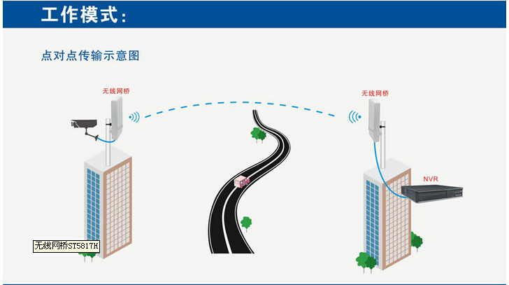 3KM無(wú)線傳輸設(shè)備5.8G無(wú)線網(wǎng)橋 深圳無(wú)線網(wǎng)橋廠家
