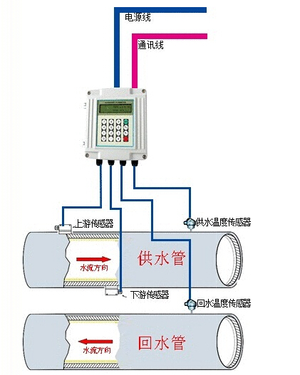 供應分體外貼式能量計