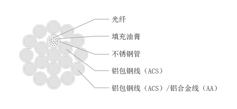 供應(yīng)opgw光纜