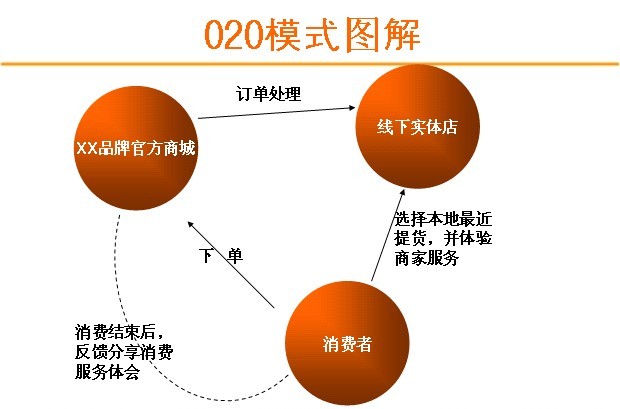 福州莆田龍巖母嬰店O2O餐廳O2O線上微商城微分銷(xiāo)線下收銀系統(tǒng) 3680元/年.單店