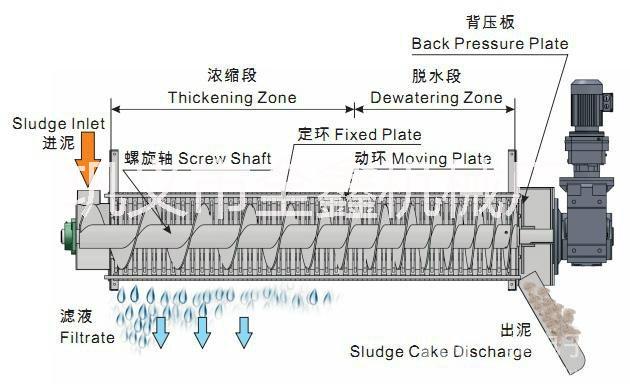 市場報價疊螺式污泥脫水機(jī)