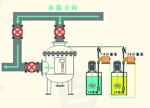 供應(yīng)中央空調(diào)水系臺全自動物化全程綜合水處理器