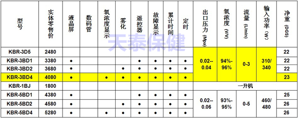 供應(yīng)南陽制氧機康貝爾5升機   家用制氧機