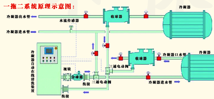 供應中央空調(diào)冷凝器膠球在線清洗裝置