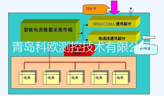 GPRS遠(yuǎn)程抄表系統(tǒng)原理，定量控制系統(tǒng)圖片，IC卡預(yù)付費(fèi)系統(tǒng)廠家