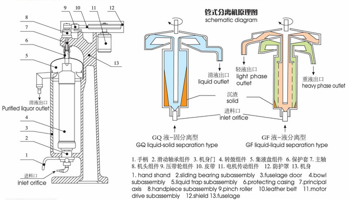 供應(yīng)山東管式離心機/管式分離機價格