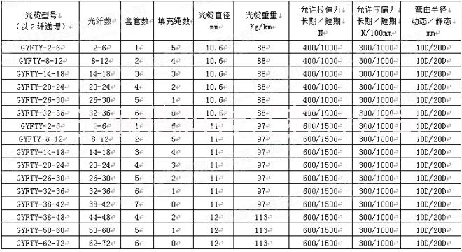 供應GYFTY光纜熱銷