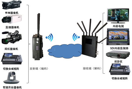 無線視頻傳輸系統(tǒng)無線傳輸視頻設(shè)備 無線傳輸視頻 系統(tǒng)